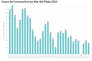 General Pueyrredon sumó 15 nuevos casos