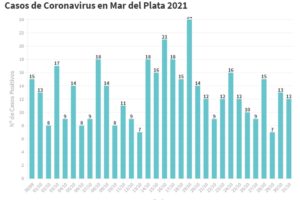 Se registraron hoy 12 nuevos casos de Covid