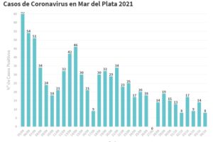 Son 8 los nuevos casos de Covid en General Pueyrredon