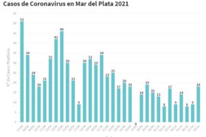 Se reportaron hoy 18 nuevos casos en General Pueyrredon