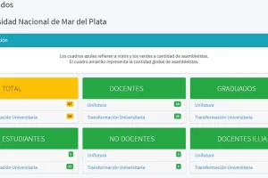 Lazzeretti logró la reelección con apretada ventaja en la Universidad Nacional de Mar del Plata