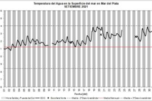 En septiembre la temperatura del mar promedió los 12,2 grados