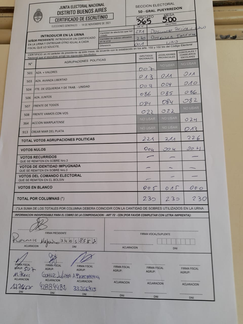 En mesas de la periferia Juntos supera al FdT