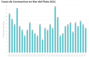 General Pueyrredon sumó hoy 13 nuevos casos de Covid