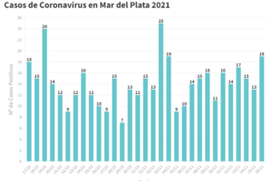 Se sumaron hoy 19 nuevos casos de Covid en General Pueyrredon