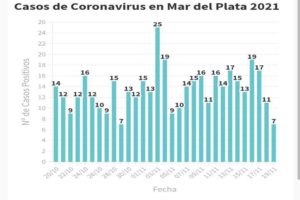 Covid: Se reportaron hoy 7 casos y una muerte