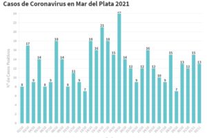Se confirmaron otros 13 casos de Covid en General Pueyrredon