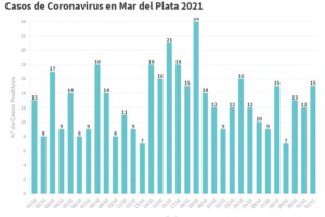 Se anunciaron 15 nuevos casos de Covid en General Pueyrredon