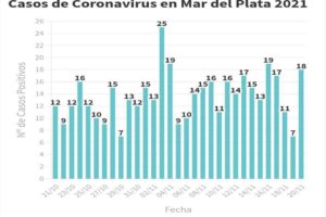 Se reportaron hoy 18 nuevos casos de Covid