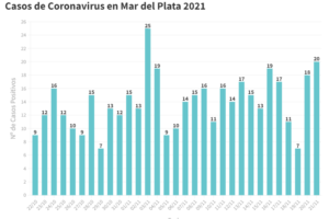Este domingo se sumaron 20 pacientes con Covid