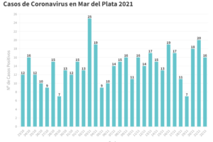 Este domingo se reportaron 16 nuevos contagios en General Pueyrredon