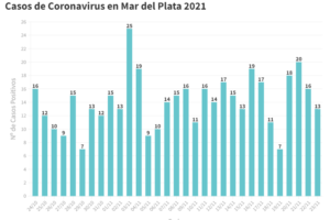 Se reportaron hoy 13 nuevos casos de Covid en General Pueyrredon