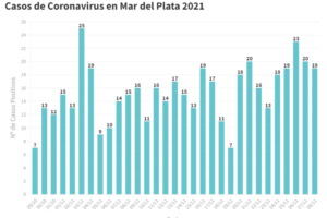Se sumaron este domingo 19 nuevos casos de Covid