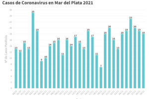 La semana comenzó con 18 nuevos casos de Covid