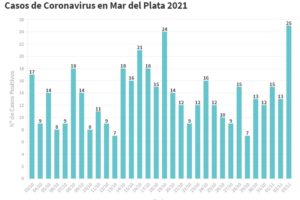 Leve suba: confirmaron hoy 25 nuevos contagios