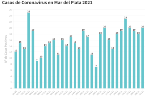 Se reportaron hoy 20 nuevos casos de Covid