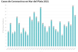 Covid: reportaron 19 nuevos contagios en la ciudad