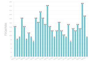 Covid: reportaron hoy en General Pueyrredon 9 casos