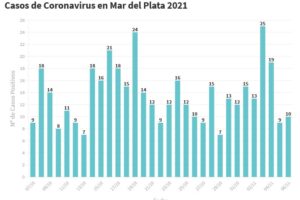 El SISA confirmó este sábado 10 nuevos pacientes en tratamiento por Covid