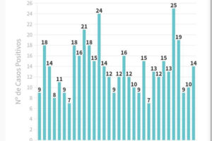 Este domingo se reportaron 14 nuevos casos de Covid