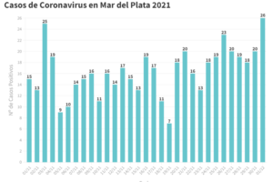 Covid: Se registró la cifra de contagios más alta en un mes