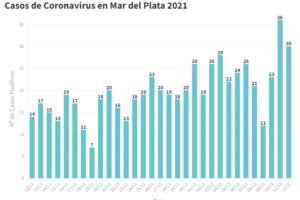 Sigue la tendencia en alza: reportaron 30 nuevos casos de Covid