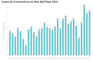Otro día con más de 30 casos de Covid en General Pueyrredon