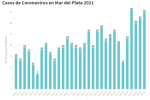 Covid: son 35 los nuevos pacientes en la ciudad
