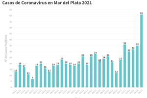 Fuerte suba de los casos de Covid: reportaron 61 nuevos contagios