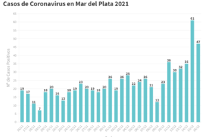 Son 47 los nuevos pacientes con Covid reportados hoy