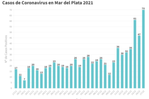 Otra suba de casos: confirmaron 70 nuevos pacientes con Covid