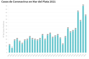 El último informe del SISA reportó 55 nuevos contagios