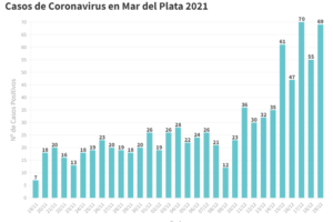 Se sumaron 69 nuevos pacientes con Covid en General Pueyrredon