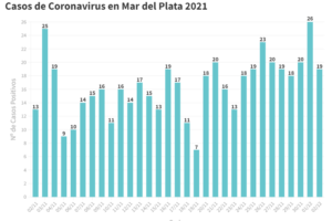 Se confirmaron 19 nuevos casos de Covid en General Pueyrredon