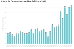 Se confirmaron 72 nuevos casos de Covid en General Pueyrredon