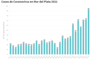 Se confirmaron 93 nuevos contagios en General Pueyrredon