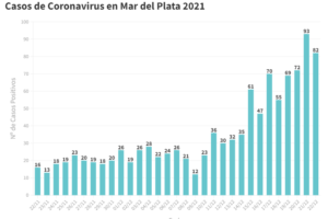Confirmaron este miércoles 82 nuevos casos de Covid