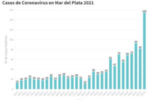 Fuerte suba de contagios: reportaron 155 nuevos casos