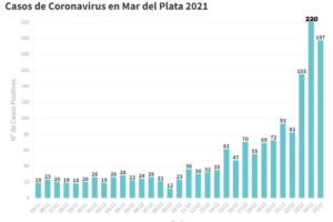 Se reportaron hoy 197 nuevos contagios en la ciudad