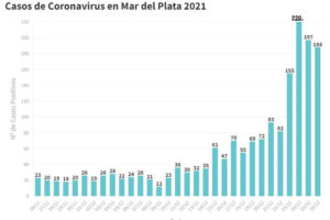 Este domingo se reportaron 188 nuevos casos de Covid
