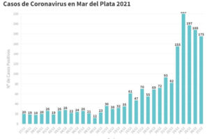 Son 175 los nuevos contagios de Covid en General Pueyrredon