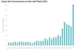 Siguen subiendo los casos de Covid en la ciudad: reportaron 393 nuevos contagios