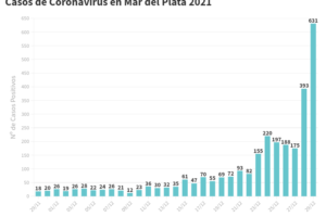 Mar del Plata tuvo su cifra más alta de contagios desde que arrancó la pandemia