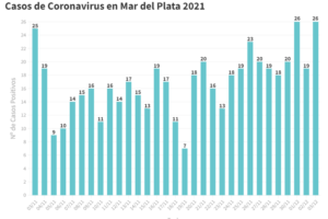 Sigue la tendencia en alza: se confirmaron 26 nuevos casos de Covid