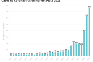 El Covid sin techo: se reportaron 761 nuevos contagios