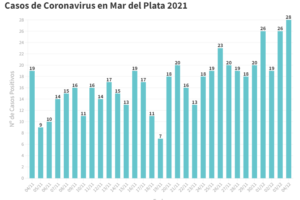 Vuelven a crecer los casos: este sábado se reportaron 28 nuevos contagios
