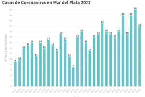 Se reportaron 22 nuevos pacientes con Covid en General Pueyrredon