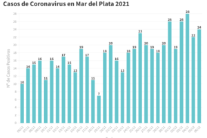 Este lunes se registraron 24 nuevos casos de Covid
