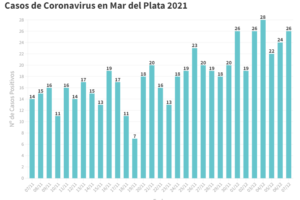 Son 26 los nuevos casos de Covid en General Pueyrredon