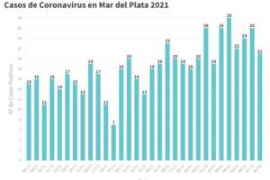 El SISA confirmó 21 nuevos pacientes en tratamiento por Covid